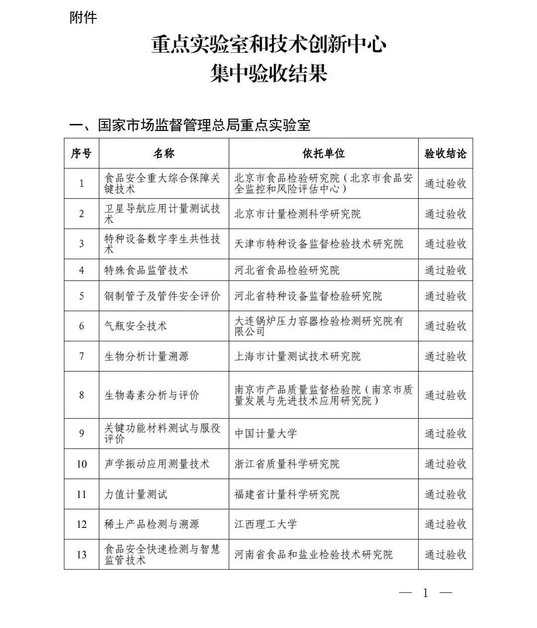 验收通过！总局：33家重点实验室和16家技术创新中心名单！这些特检院上榜……