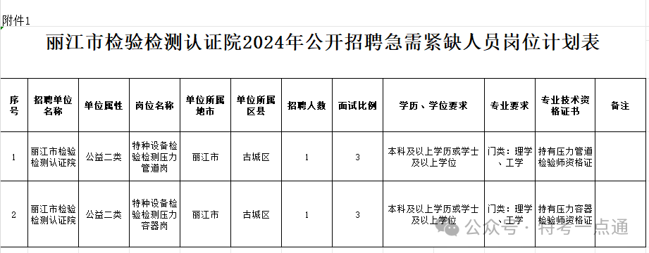 丽江：检验检测认证院2024年第二轮公开招聘紧缺急需特种设备检验人员公告