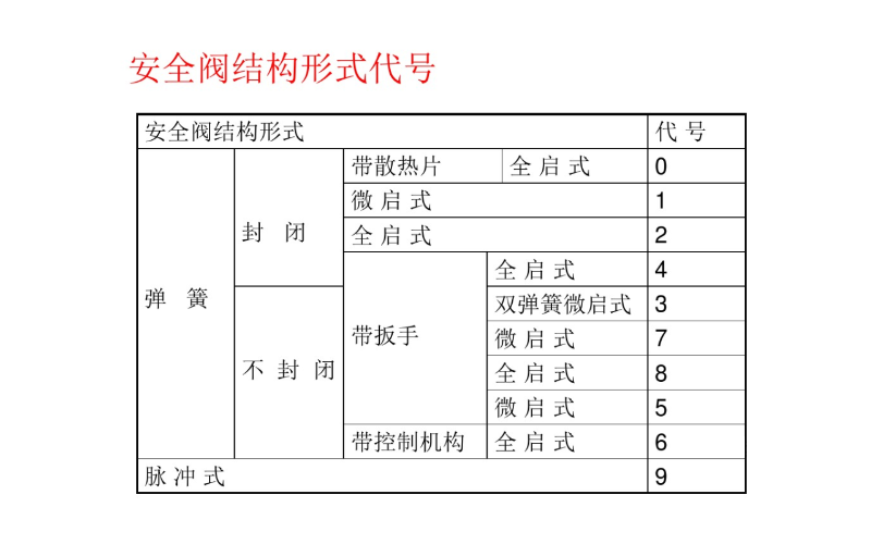 安全阀基本知识