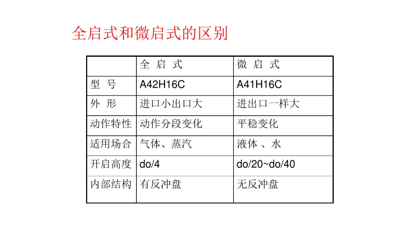 安全阀基本知识