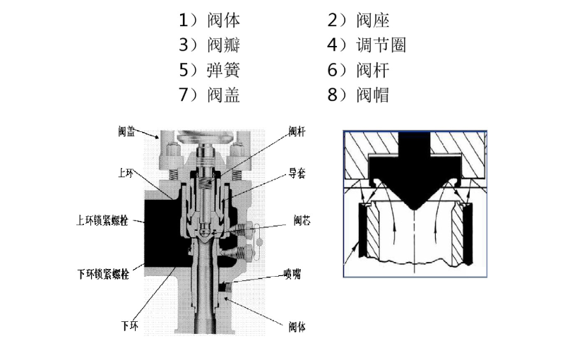 安全阀基本知识